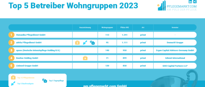 Liste der Top 5 Betreiber Wohngruppen 2023