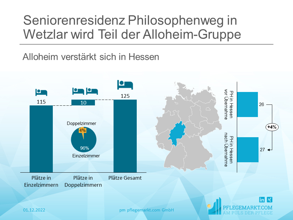 Alloheim übernimmt „Seniorenresidenz Philosophenweg“ in Wetzlar