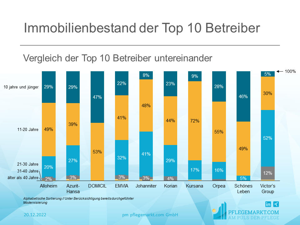 Vergleich des Pflegeheimalters der Pflegeheime der Top 10 Betreiber Vergleich des Pflegeheimalters der Pflegeheime der Top 10 Betreiber