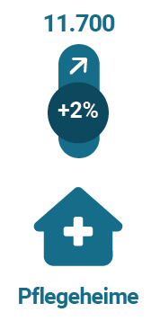 von 2018 bis 2022 wuchs die Anzahl der Standorte in der vollstationären Pflege um rund 2 Prozent – das niedrigste Wachstum im Pflegemarkt