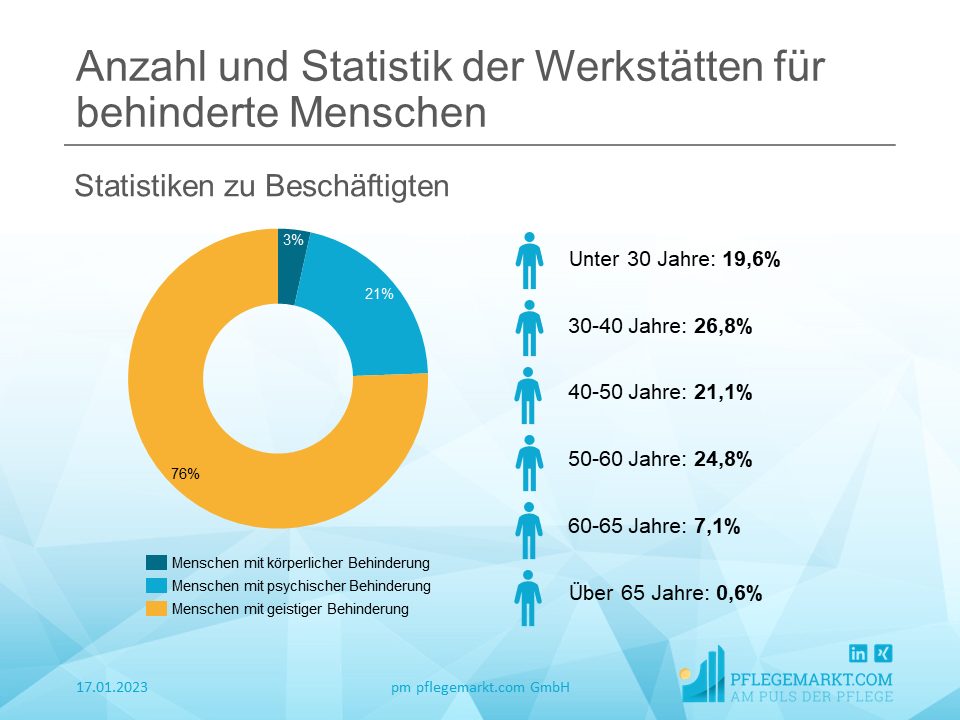 Anzahl und Statistik der Werkstätten für behinderte Menschen - Beschäftigte Anzahl und Statistik der Werkstätten für behinderte Menschen - Beschäftigte