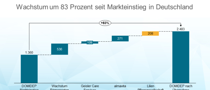 DOMIDEP übernimmt die Lilien Pflegegesellschaft korrektur