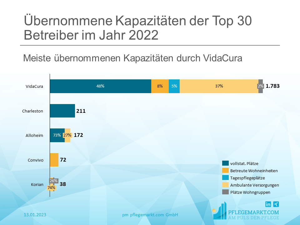 M&A Analyse 2022 - Übernommene Kapazitäten der Top 30 Betreiber im Jahr 2022