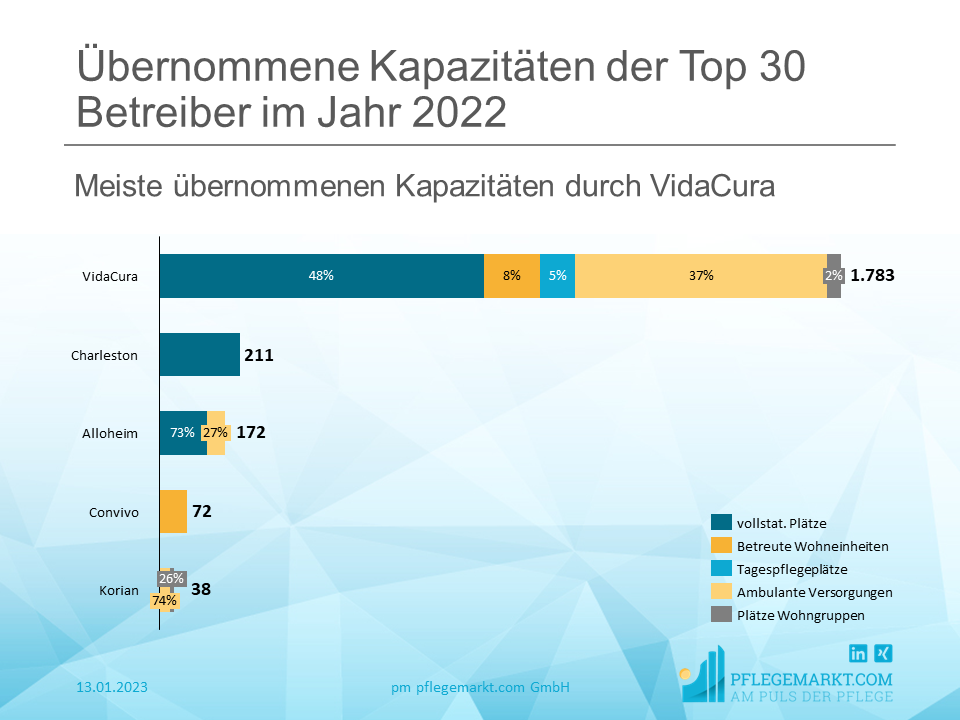 M&A Analyse 2022 - Übernommene Kapazitäten der Top 30 Betreiber im Jahr 2022 M&A Analyse 2022 - Übernommene Kapazitäten der Top 30 Betreiber im Jahr 2022