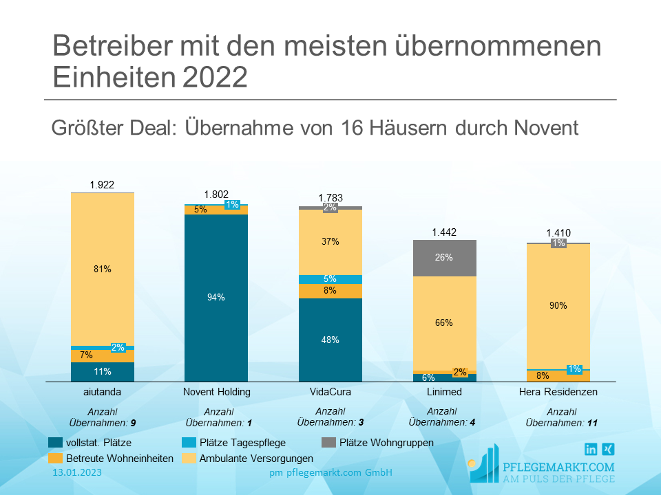 M&A Analyse 2022 - Betreiber mit den meisten übernommenen Einheiten 2022 M&A Analyse 2022 - Betreiber mit den meisten übernommenen Einheiten 2022