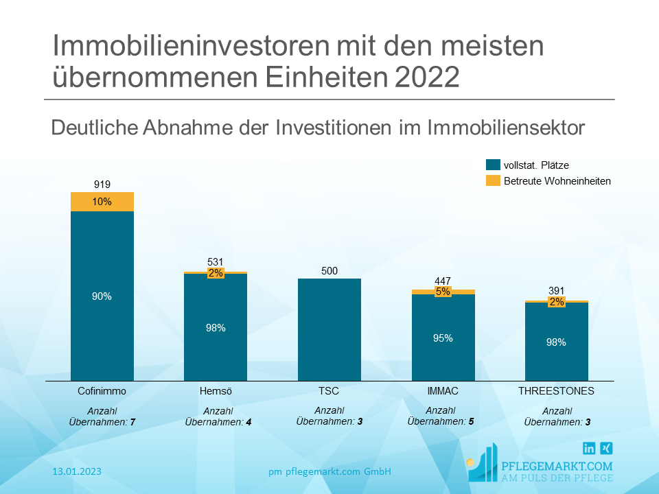 M&A Analyse 2022 - Immobilieninvestoren mit den meisten übernommenen Einheiten 2022 M&A Analyse 2022 - Immobilieninvestoren mit den meisten übernommenen Einheiten 2022