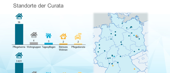 Portfolio der insolventen Curata Gruppe