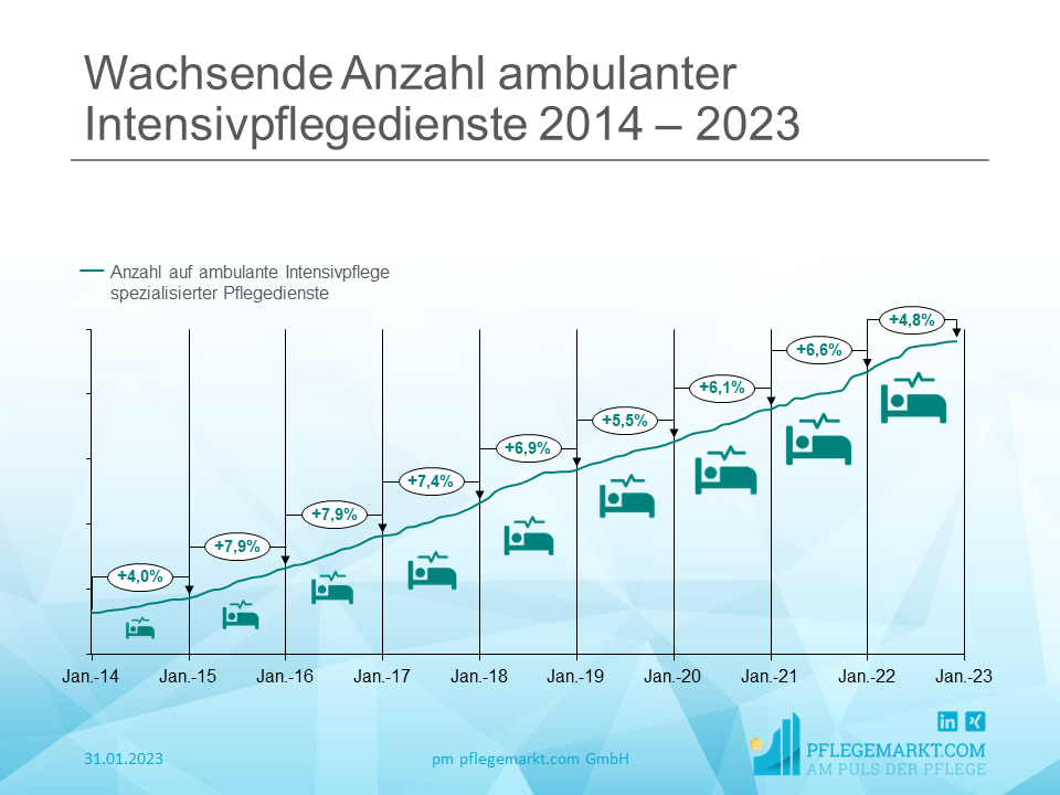 Wachsende Anzahl ambulanter Intensivpflegedienste 2014 – 2023 Wachsende Anzahl ambulanter Intensivpflegedienste 2014 – 2022