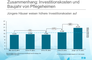 Auswirkung des Baujahres auf die Investitionskosten