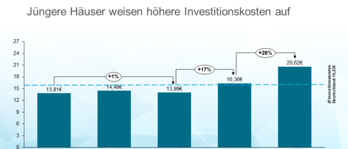 Auswirkung des Baujahres auf die Investitionskosten