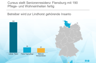 Cureus stellt Seniorenresidenz Flensburg mit 190 Pflege- und Wohneinheiten fertig