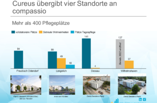 Cureus übergibt vier Standorte an compassio