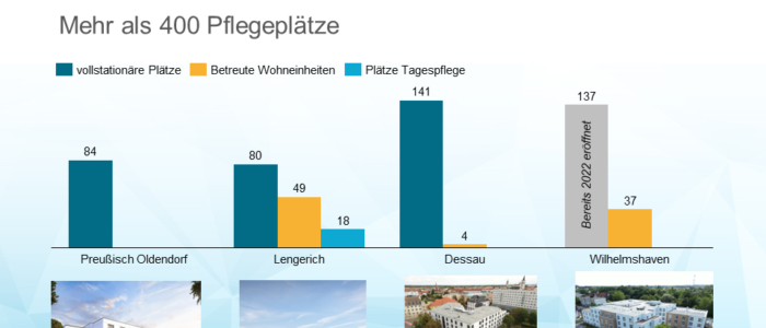 Cureus übergibt vier Standorte an compassio
