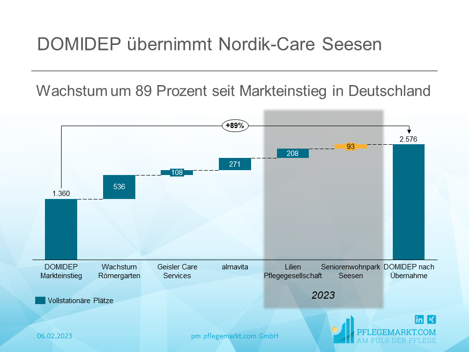DOMIDEP übernimmt neues Pflegeheim von Nordik-Care