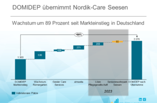 DOMIDEP übernimmt Nordik-Care Seesen