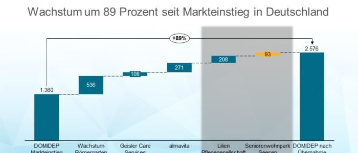 DOMIDEP übernimmt Nordik-Care Seesen