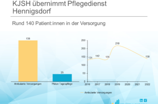 KJSH übernimmt Pflegedienst Hennigsdorf