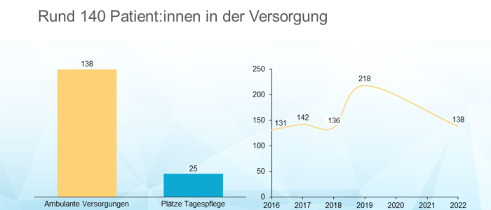 KJSH übernimmt Pflegedienst Hennigsdorf