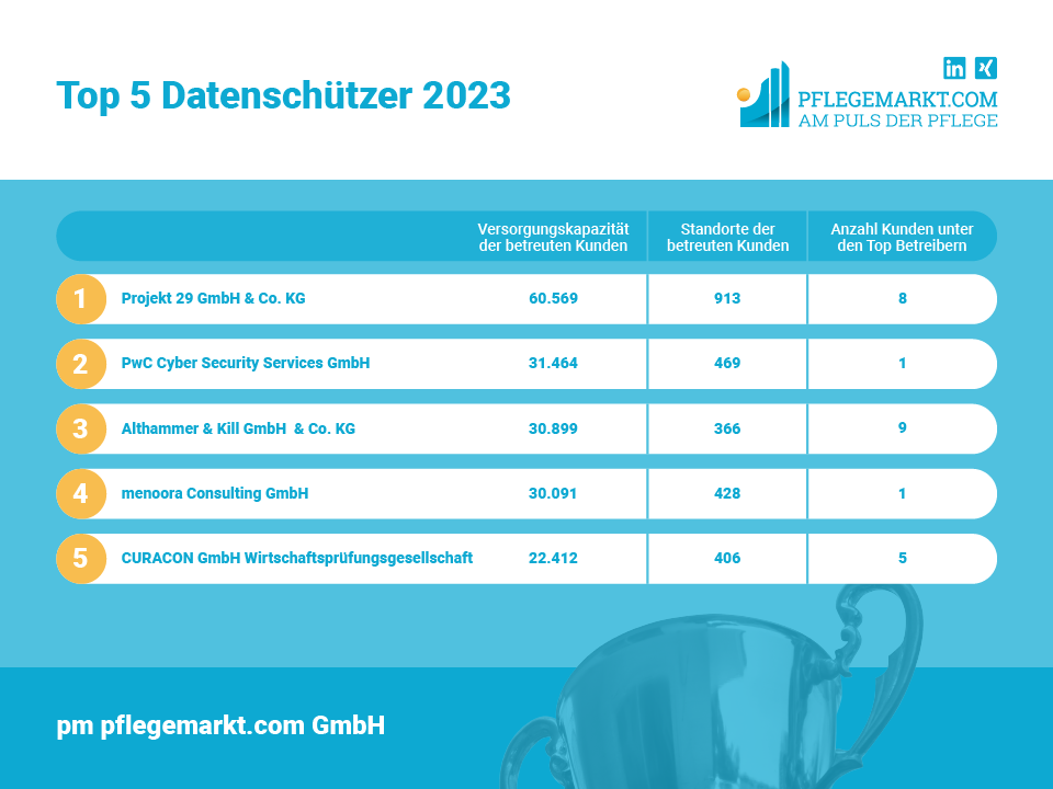 Die Liste der Top 5 größten Datenschützer in der Pflege 2023 Die Liste der Top 5 größten Datenschützer in der Pflege 2023