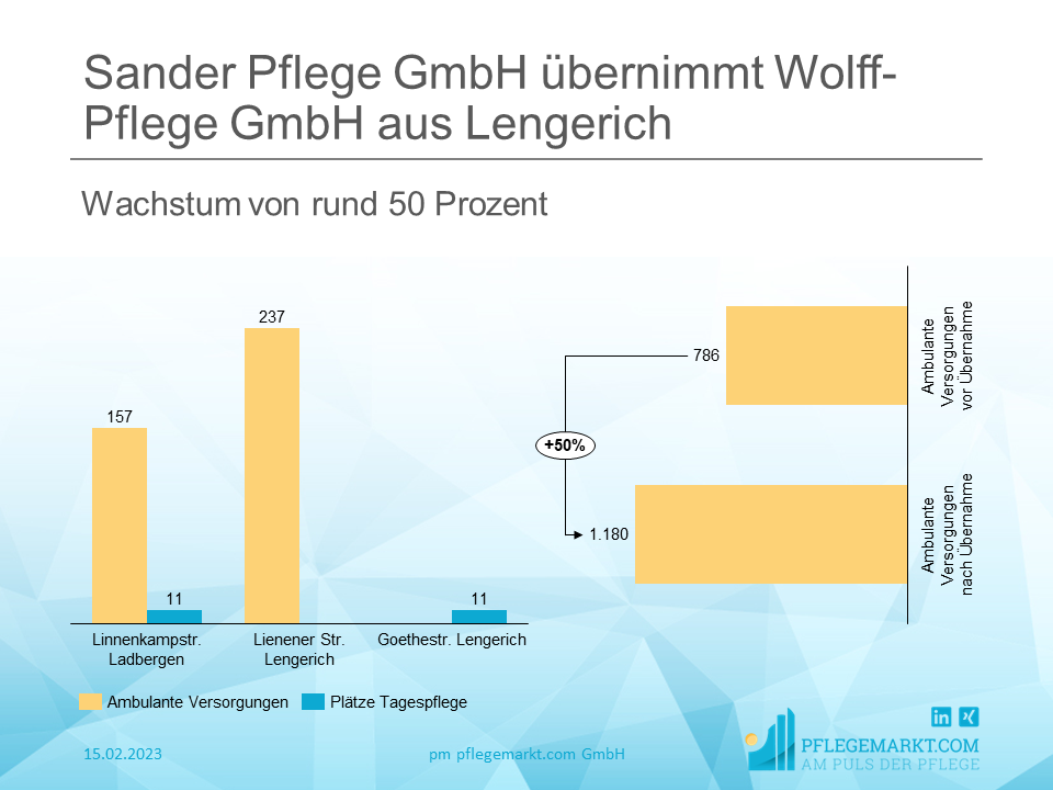 Sander Pflege wächst du Übernahme in Nordrhein-Westfalen Sander Pflege wächst du Übernahme in Nordrhein-Westfalen