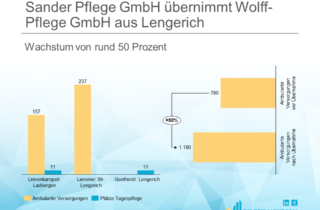 Sander Pflege GmbH übernimmt Wolff-Pflege GmbH aus Lengerich