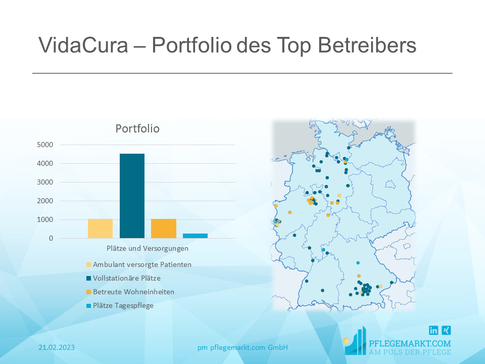 VidaCura – Portfolio des Top Betreibers