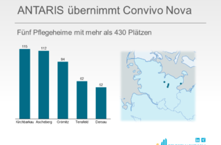 ANTARIS übernimmt Convivo Nova