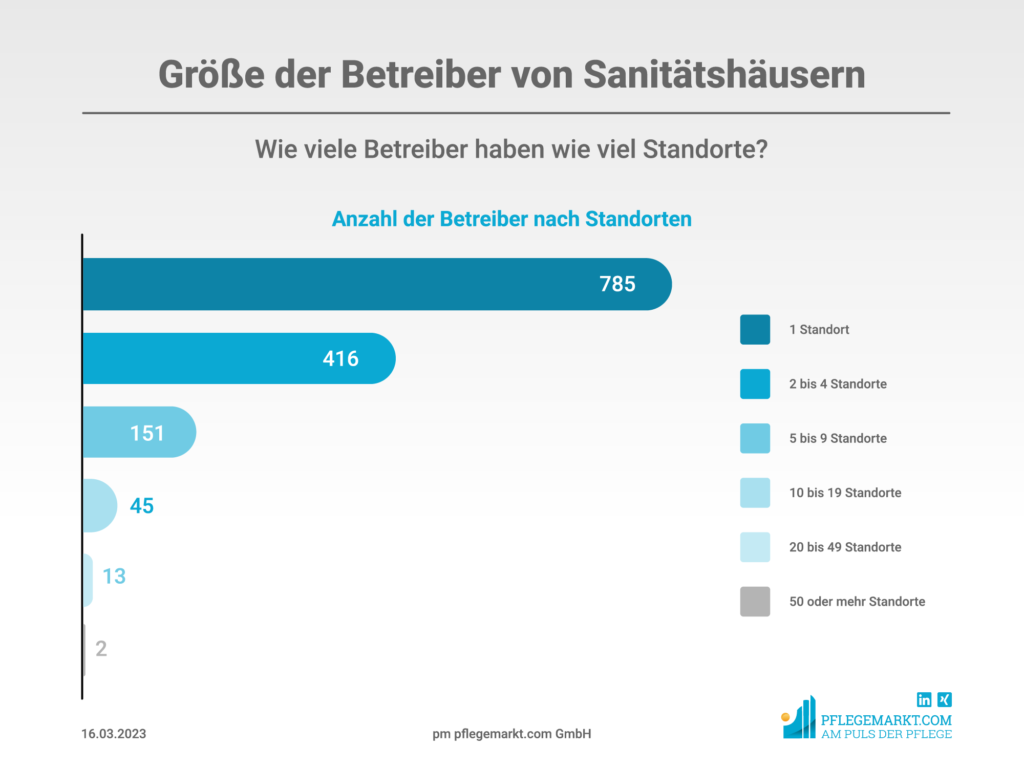 Größe der Betreiber von Sanitätshäusern