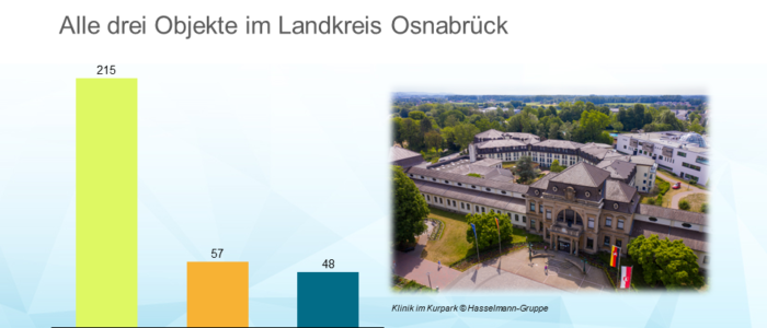 IMMAC erwirbt Portfolio mit drei Gesundheitsimmobilien in Niedersachsen