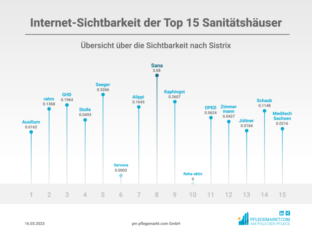 Internet-Sichtbarkeit der Top 15 Sanitätshäuser