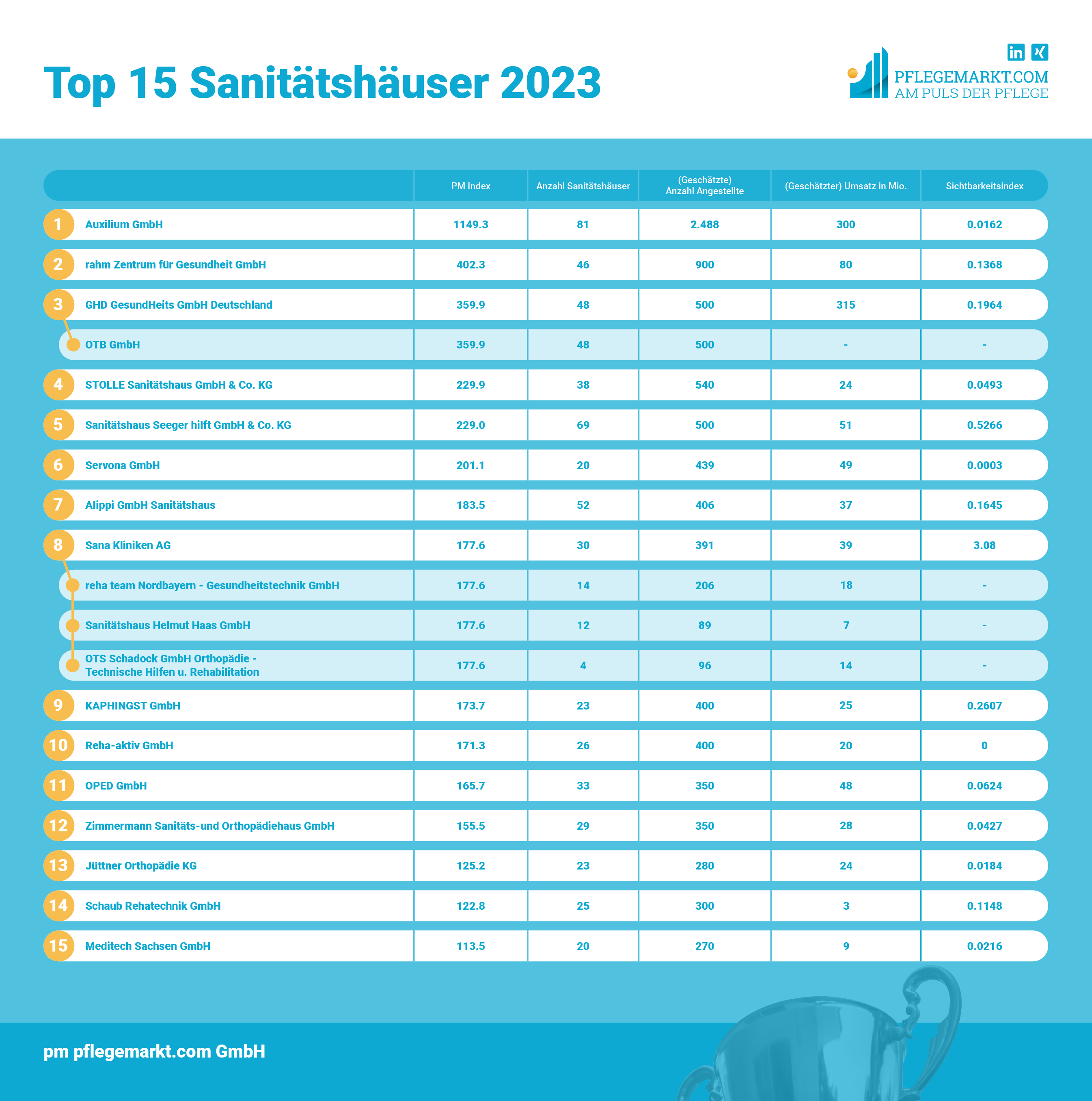 Liste der 15 größten Sanitätshäuser 2023 Für die Analyse wurden über 4.900 Standorte von Sanitätshäusern ausgewertet. Dazu wurden Standortcluster gebildet, Bilanzanalysen durchgeführt und moderne Webanalysetechniken eingesetzt. Mit Hilfe dieser Vorgehensweise konnte die Liste der 15 größten Sanitätshäuser erstellt werden.