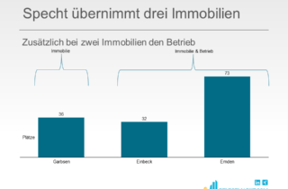 Specht übernimmt drei Immobilien