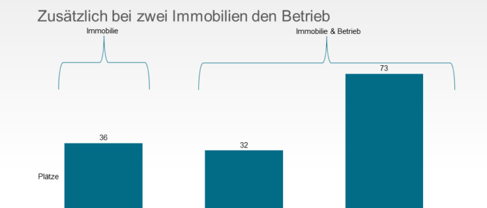 Specht übernimmt drei Immobilien