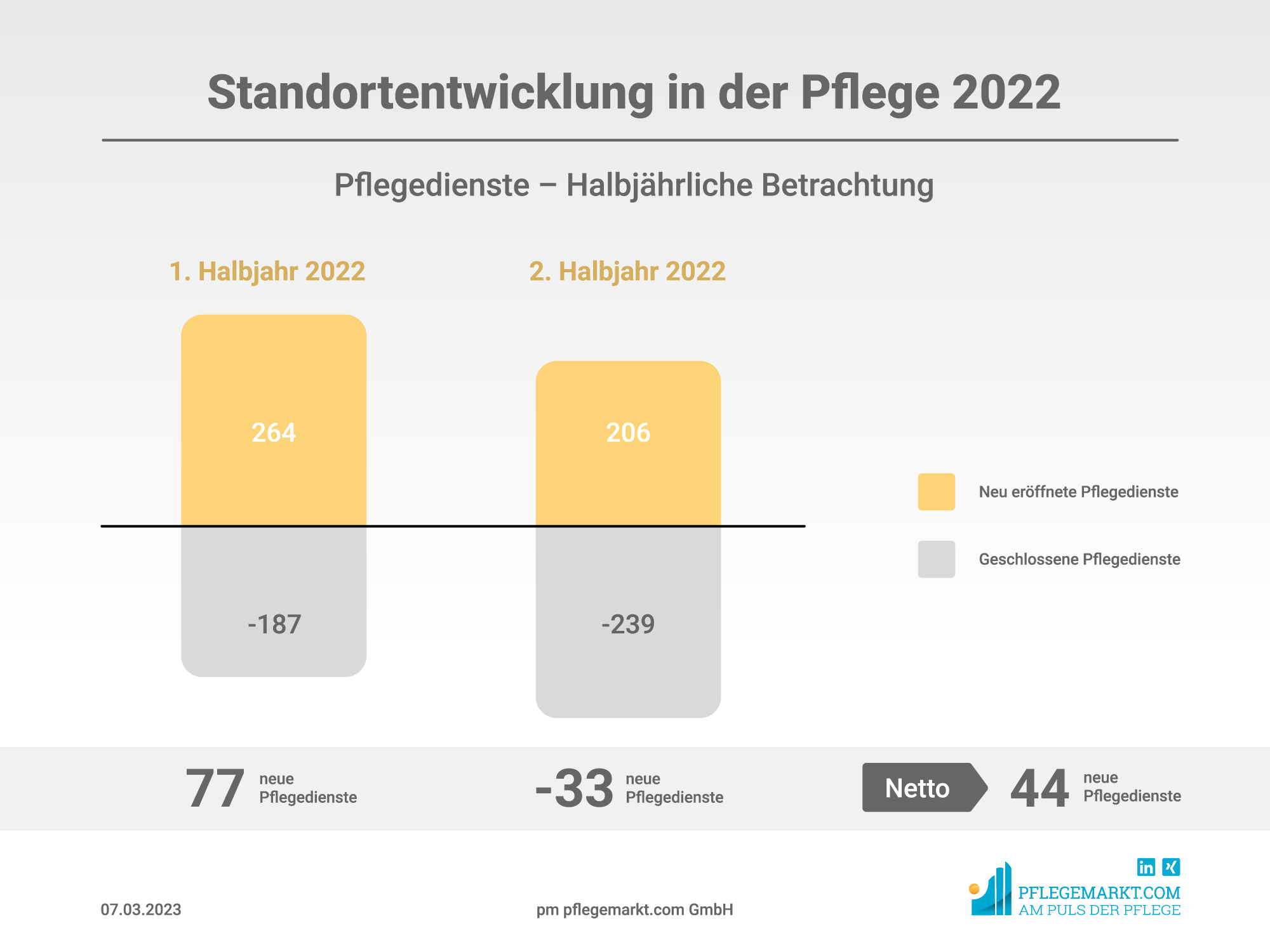 Statistik Entwicklung der Pflege im Jahr 2022 - Pflegedienste – Halbjährliche Betrachtung