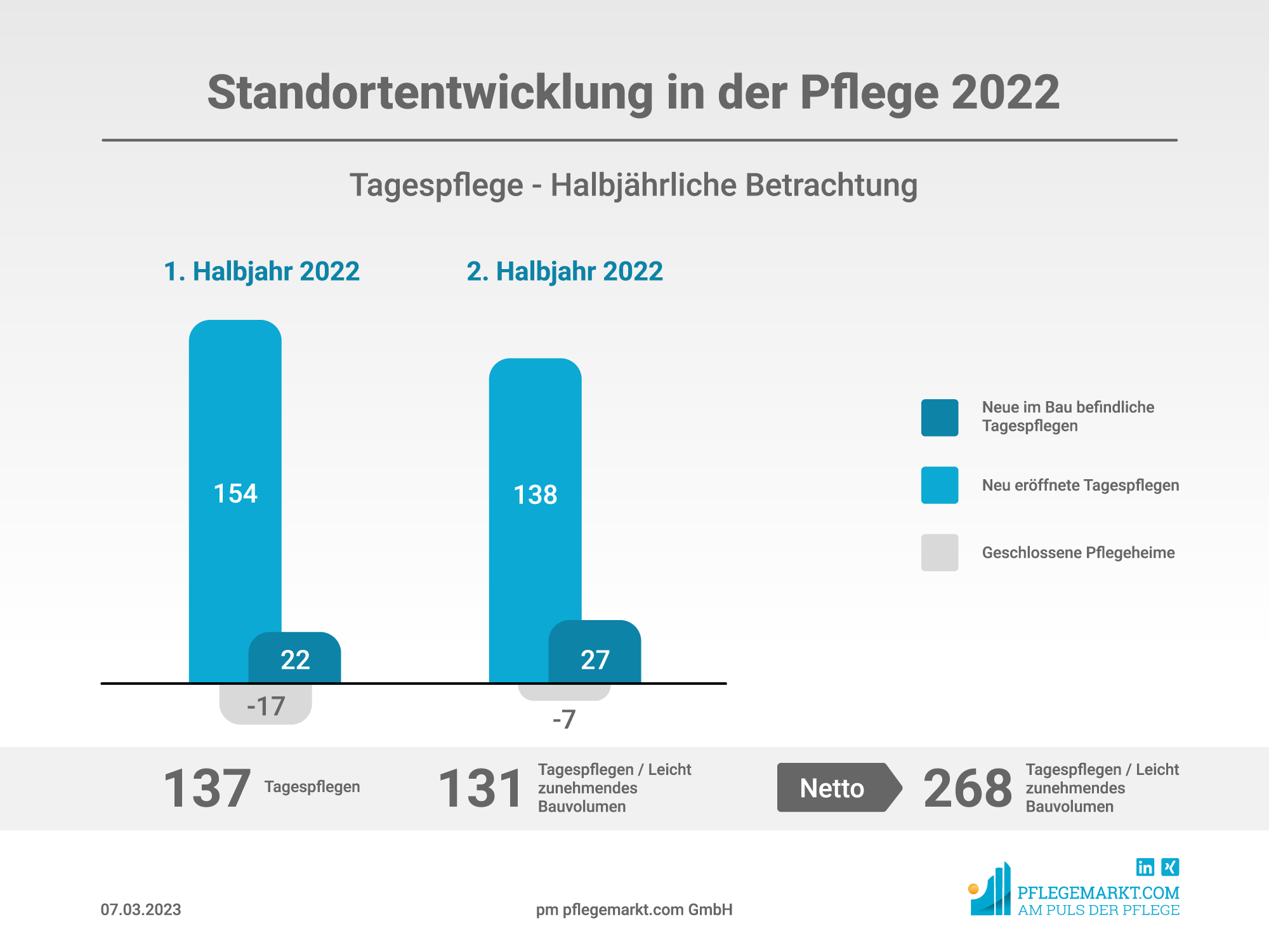 Statistik Entwicklung der Pflege im Jahr 2022 - Tagespflege - Halbjährliche Betrachtung