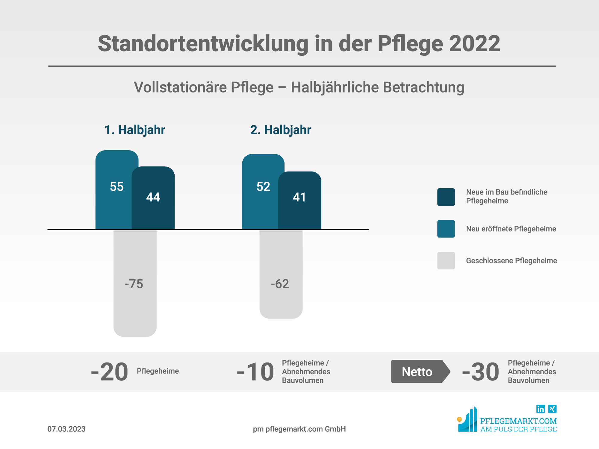 Statistik Entwicklung der Pflege im Jahr 2022 - Vollstationäre Pflege – Halbjährliche Betrachtung