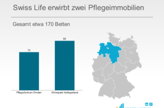 Swiss Life erwirbt zwei Pflegeimmobilien