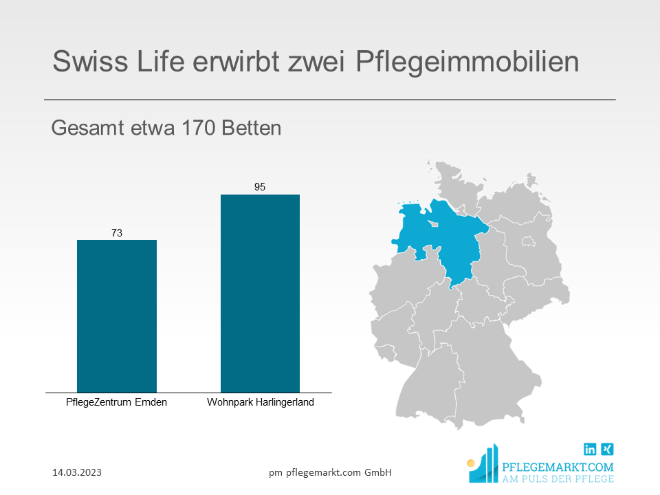 Swiss Life erwirbt zwei Pflegeimmobilien