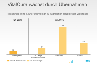 VitalCura wächst durch Übernahmen