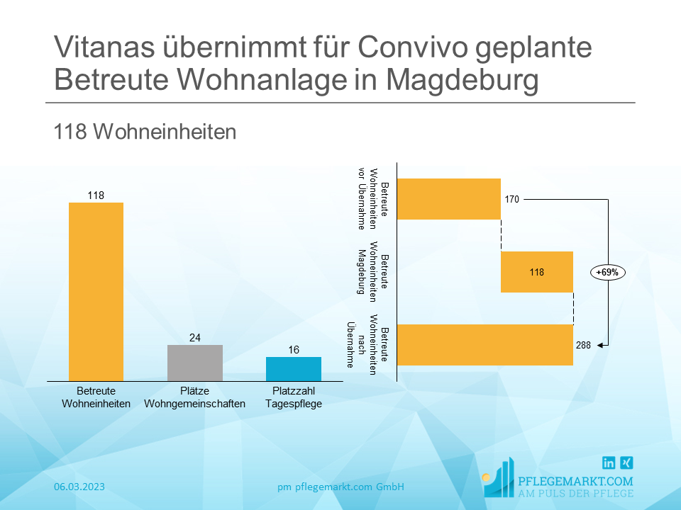 Vitanas übernimmt für Convivo geplante Betreute Wohnanlage in Magdeburg Vitanas übernimmt für Convivo geplante Betreute Wohnanlage in Magdeburg