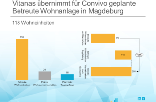 Vitanas übernimmt für Convivo geplante Betreute Wohnanlage in Magdeburg