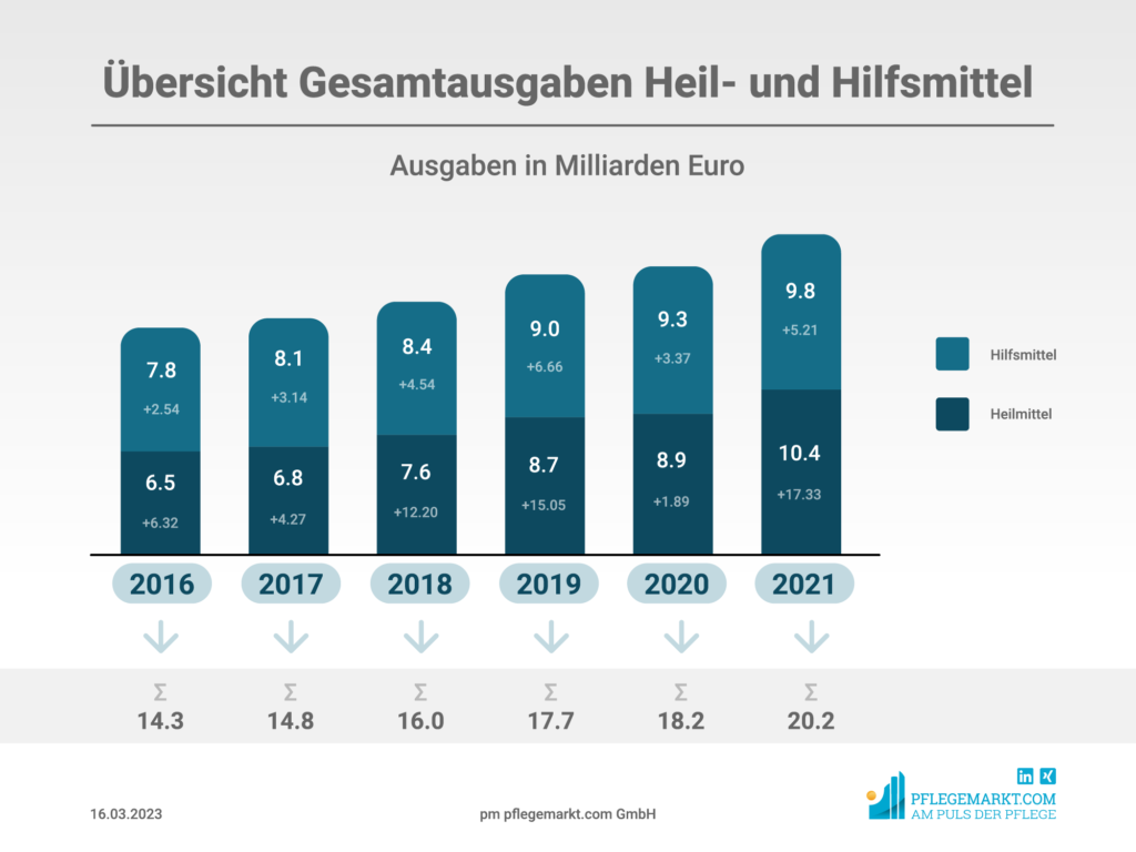 Übersicht Gesamtausgaben Heil- und Hilfsmittel