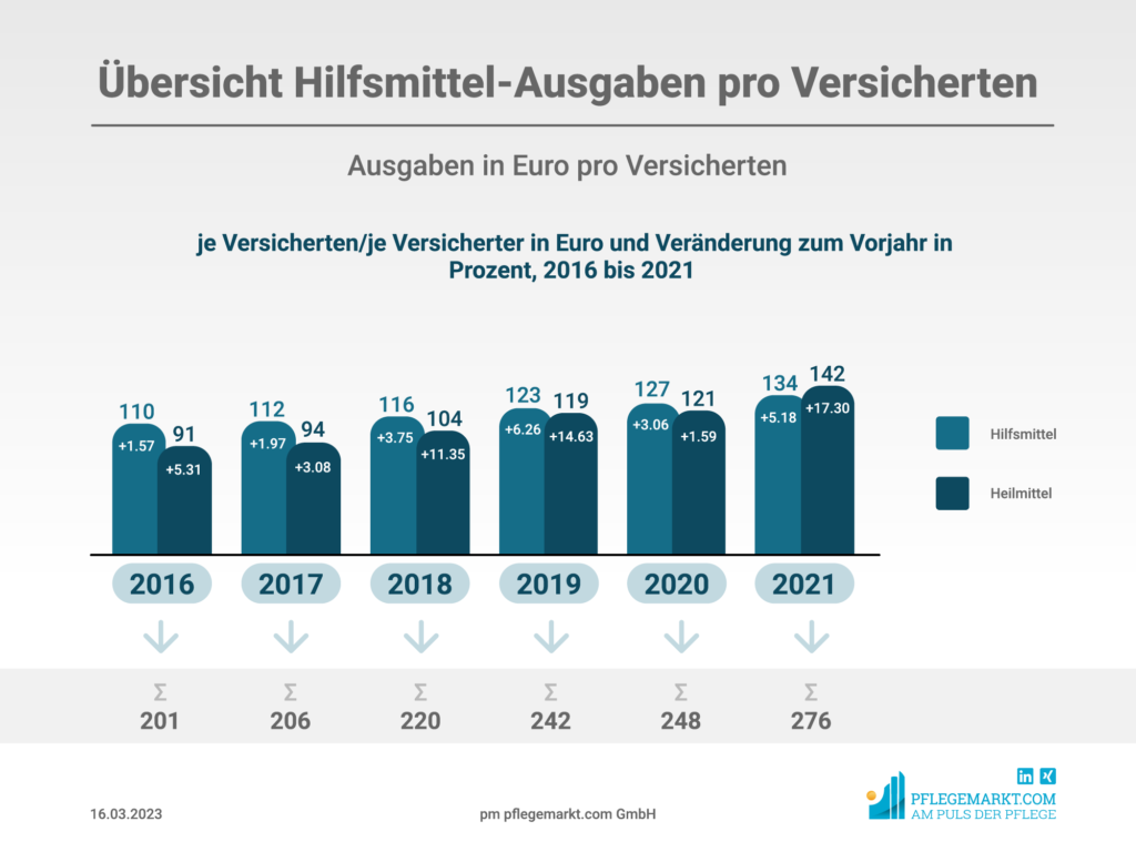 Übersicht Hilfsmittel-Ausgaben pro Versicherten