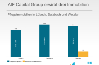 AIF Capital Group erwirbt drei Immobilien