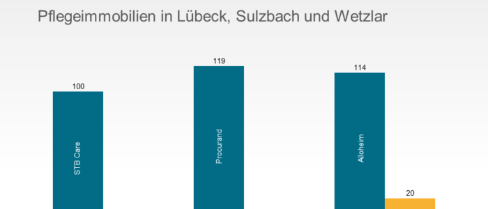 AIF Capital Group erwirbt drei Immobilien