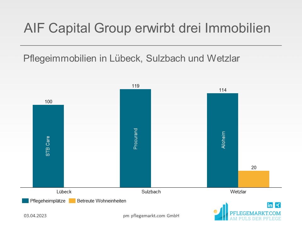 AIF Capital Group erwirbt drei Immobilien