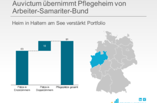 Auvictum übernimmt Pflegeheim von Arbeiter-Samariter-Bund