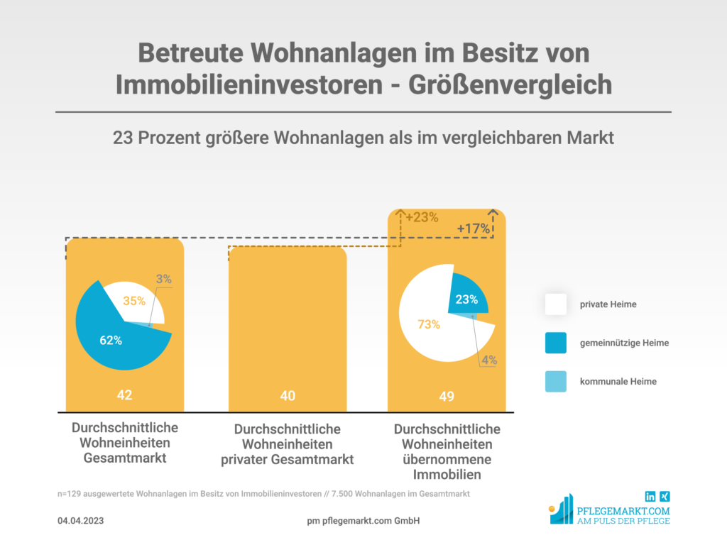 Betreute Wohnanlagen im Besitz von Immobilieninvestoren - Größenvergleich