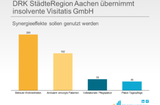 DRK StädteRegion Aachen übernimmt insolvente Visitatis GmbH