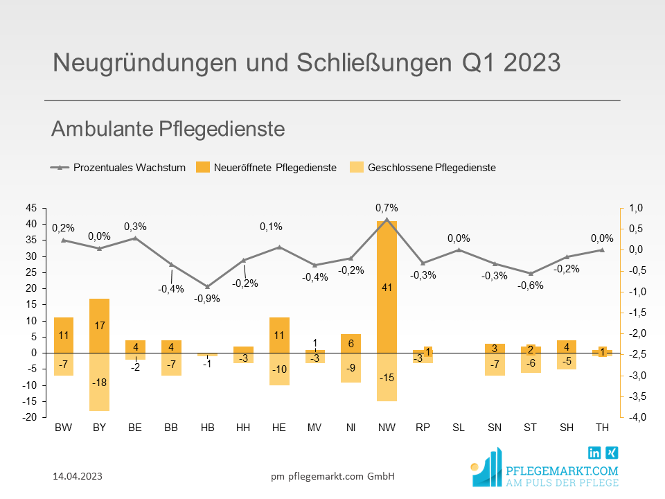 Entwicklung des Pflegemarkts Q1 2023 - Pflegedienste